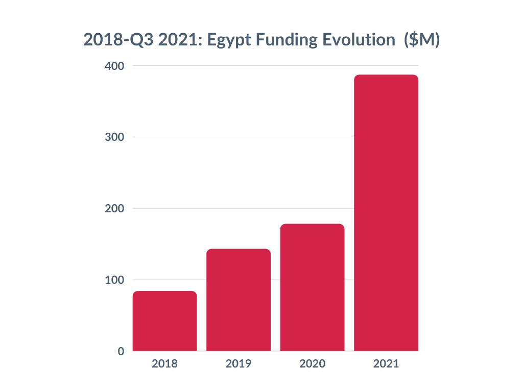 النمو الأستثماري في مصر